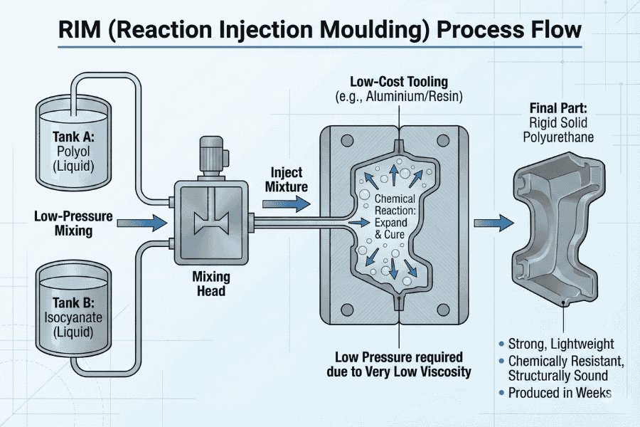 process flow